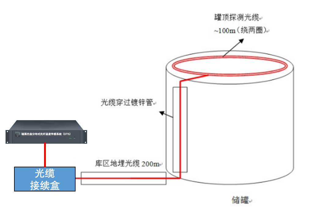 测温光缆在罐顶的布置方式